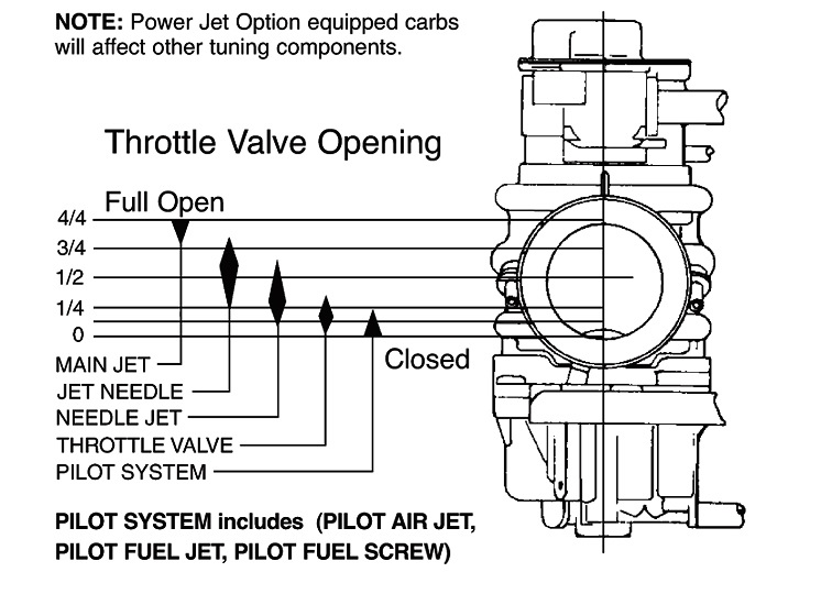 Carburetor Throttle Valve Opening Diagram.jpg